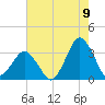 Ocean City tide chart for Tuesday, August 9, 2022
