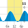 Ocean City tide chart for Sunday, September 11, 2022