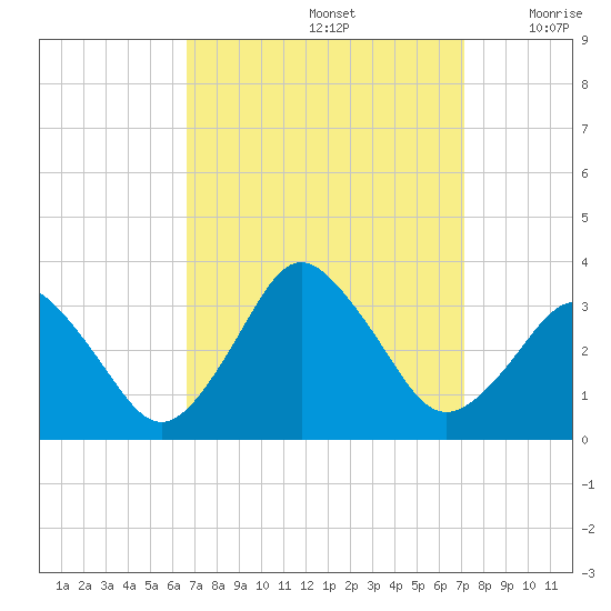 Ocean City tide chart for Thursday, September 15, 2022