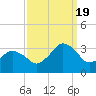 Ocean City tide chart for Monday, September 19, 2022