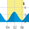 Ocean City tide chart for Thursday, September 1, 2022