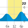 Ocean City tide chart for Thursday, September 22, 2022