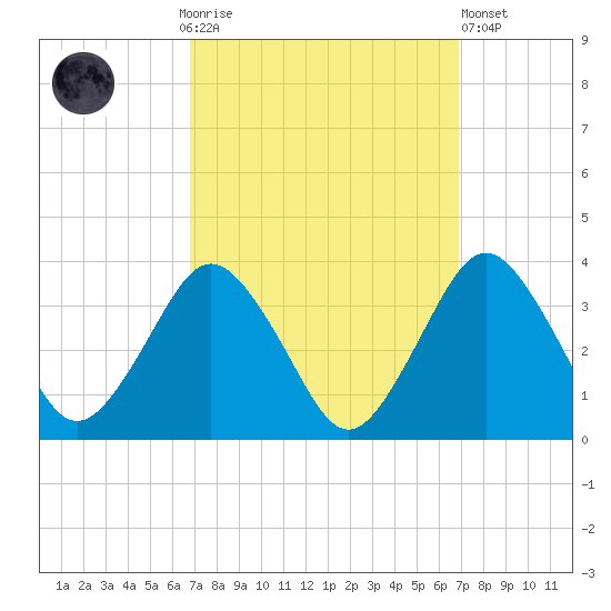 Ocean City tide chart for Sunday, September 25, 2022