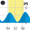 Ocean City tide chart for Sunday, September 25, 2022