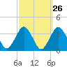 Ocean City tide chart for Monday, September 26, 2022