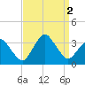 Ocean City tide chart for Friday, September 2, 2022