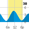Ocean City tide chart for Friday, September 30, 2022