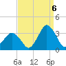 Ocean City tide chart for Tuesday, September 6, 2022