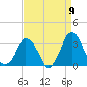 Ocean City tide chart for Friday, September 9, 2022
