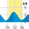Ocean City tide chart for Friday, October 14, 2022