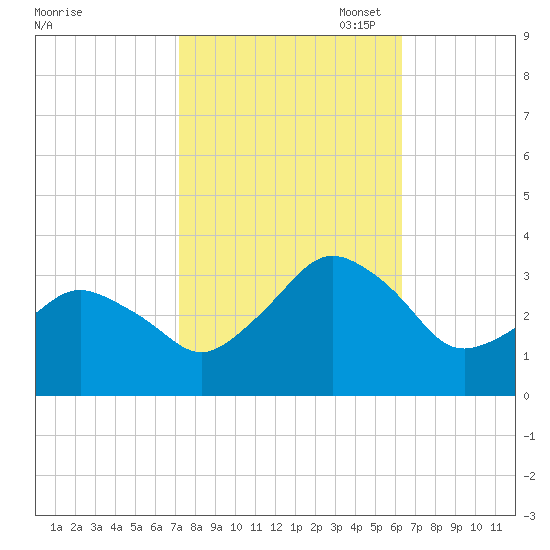 Ocean City tide chart for Tuesday, October 18, 2022