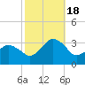 Ocean City tide chart for Tuesday, October 18, 2022