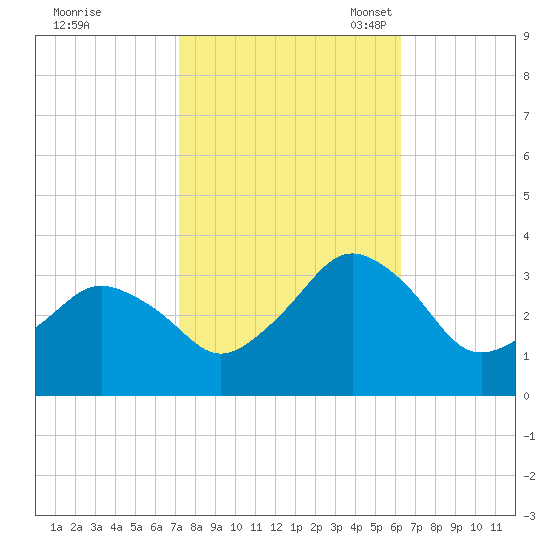Ocean City tide chart for Wednesday, October 19, 2022