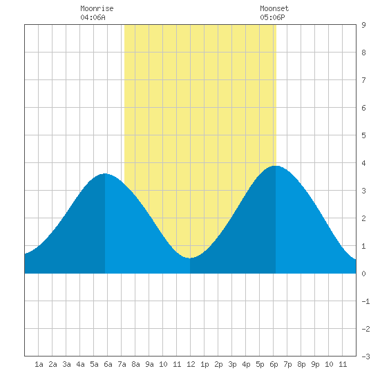 Ocean City tide chart for Saturday, October 22, 2022