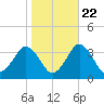 Ocean City tide chart for Saturday, October 22, 2022