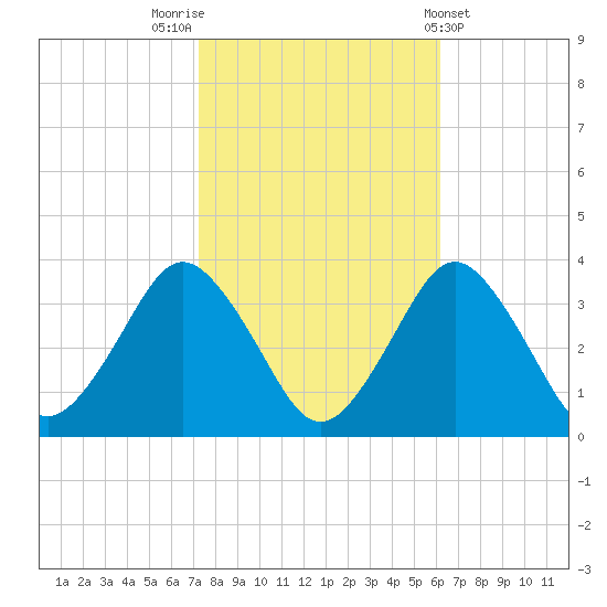 Ocean City tide chart for Sunday, October 23, 2022
