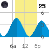 Ocean City tide chart for Tuesday, October 25, 2022