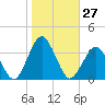 Ocean City tide chart for Thursday, October 27, 2022