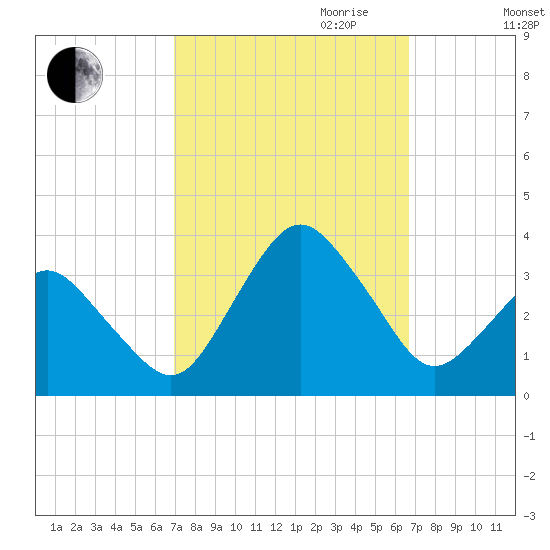 Ocean City tide chart for Sunday, October 2, 2022