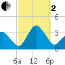 Ocean City tide chart for Sunday, October 2, 2022