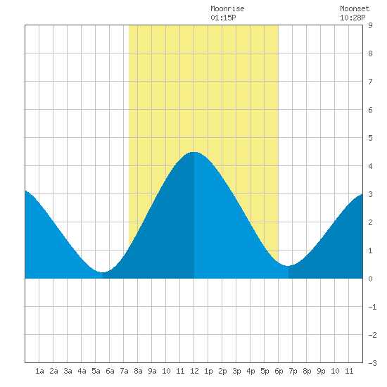 Ocean City tide chart for Sunday, October 30, 2022