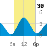 Ocean City tide chart for Sunday, October 30, 2022