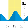 Ocean City tide chart for Monday, October 31, 2022