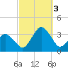 Ocean City tide chart for Monday, October 3, 2022