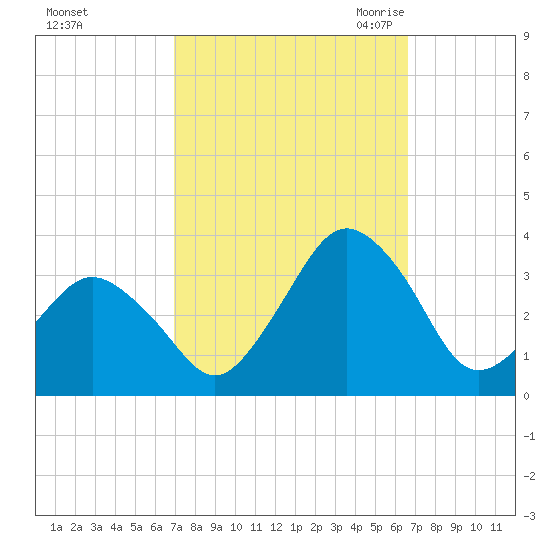 Ocean City tide chart for Tuesday, October 4, 2022