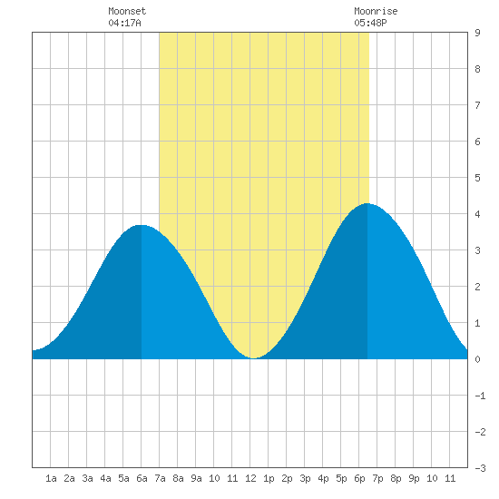 Ocean City tide chart for Friday, October 7, 2022