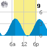 Ocean City tide chart for Sunday, October 9, 2022