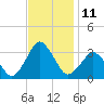 Ocean City tide chart for Friday, November 11, 2022