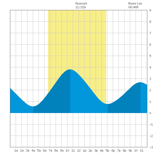 Ocean City tide chart for Sunday, November 13, 2022