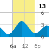 Ocean City tide chart for Sunday, November 13, 2022