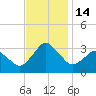 Ocean City tide chart for Monday, November 14, 2022