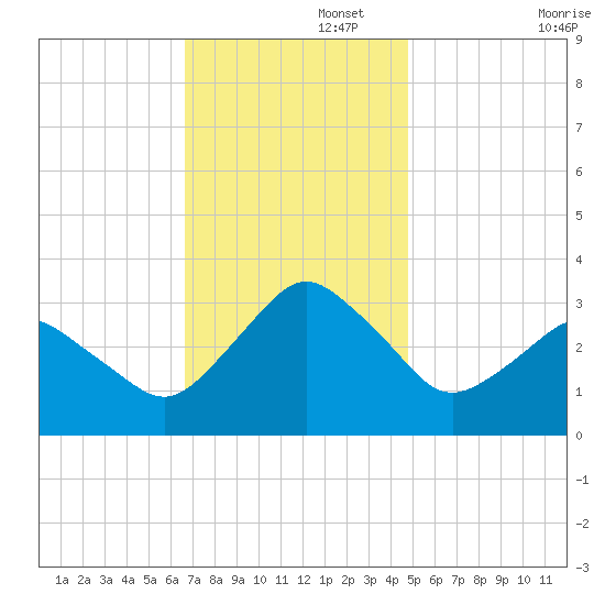 Ocean City tide chart for Tuesday, November 15, 2022