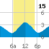 Ocean City tide chart for Tuesday, November 15, 2022