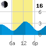 Ocean City tide chart for Wednesday, November 16, 2022