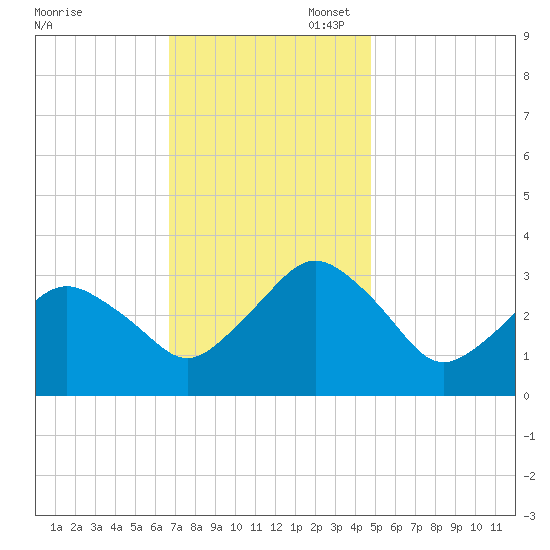 Ocean City tide chart for Thursday, November 17, 2022