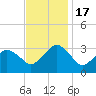 Ocean City tide chart for Thursday, November 17, 2022