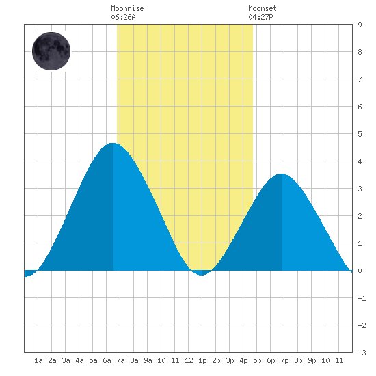 Ocean City tide chart for Wednesday, November 23, 2022