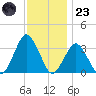Ocean City tide chart for Wednesday, November 23, 2022