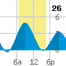 Ocean City tide chart for Saturday, November 26, 2022