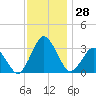 Ocean City tide chart for Monday, November 28, 2022