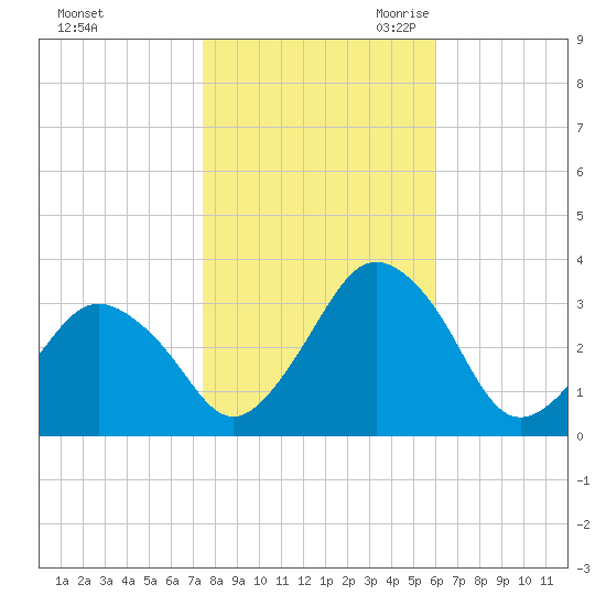 Ocean City tide chart for Wednesday, November 2, 2022