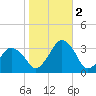 Ocean City tide chart for Wednesday, November 2, 2022