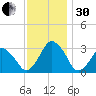 Ocean City tide chart for Wednesday, November 30, 2022