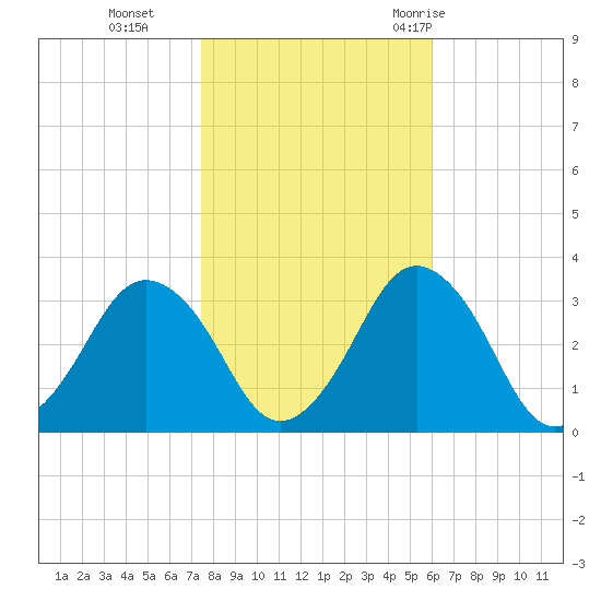 Ocean City tide chart for Friday, November 4, 2022