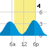Ocean City tide chart for Friday, November 4, 2022