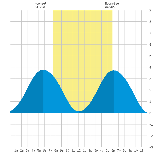 Ocean City tide chart for Saturday, November 5, 2022